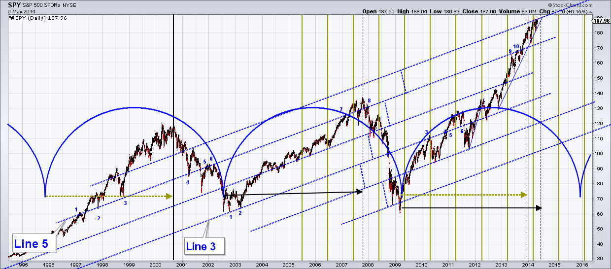 SPY 5.12.14daily.png