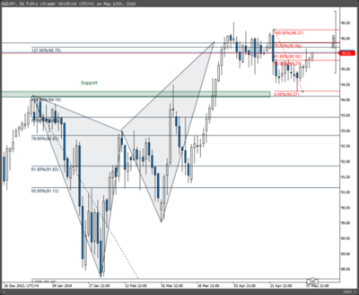 $AUDJPY is trying once more to break above... - The Market Zone