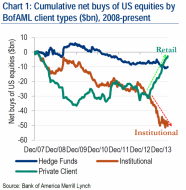 Mission Accomplished: Retail Piles In To Stocks As Pros Pile Out | Zero Hedge