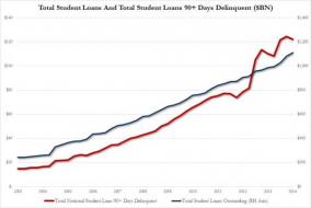 Student Loans Soar To Record $1.111 Trillion, Up 12% In Past Year | Zero Hedge