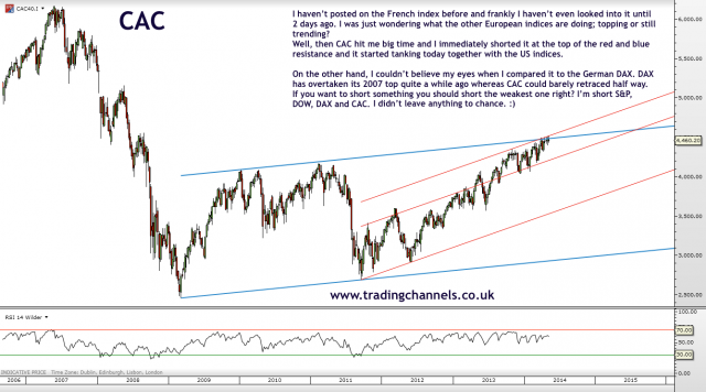 Trading channels: Indices only today