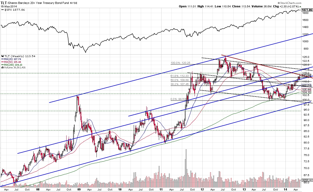 051614 - TLT resistance.jpg