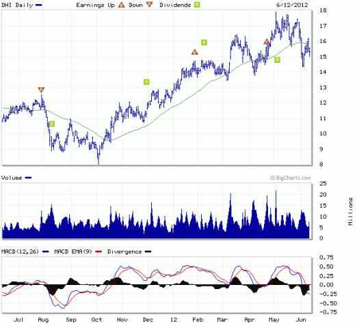 DHI Stock Charts - (NYSE) D.R. Horton Inc. Stock Charts