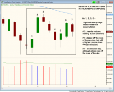 NASDAQ bearish volume pattern