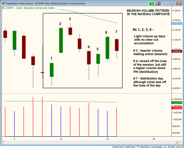 NASDAQ bearish volume pattern
