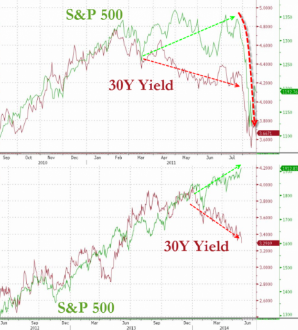 What Happened The Last Time Bonds & Stocks Were So Disconnected? | Zero Hedge