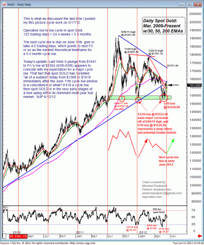 Cycle Low for Gold? - Mid-Day Minute for Tue June 12th 2012