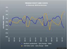 US labour costs & productivity 04 06 2014