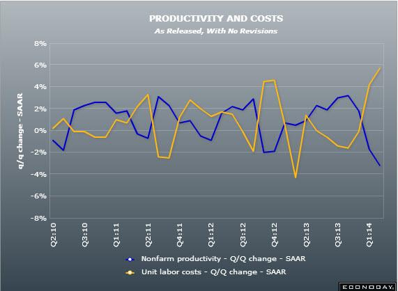 US labour costs & productivity 04 06 2014