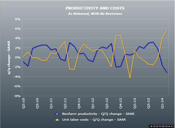 US labour costs & productivity 04 06 2014