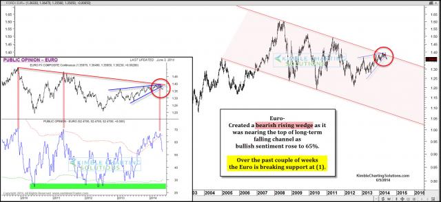 eurobreakssupportofbearishrisingwedgejune5.jpg (1576×726)