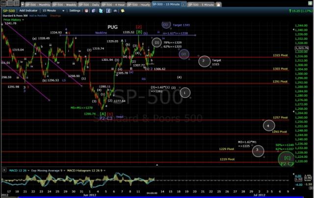 PUG SP-500 15-min EOD 6-12-12