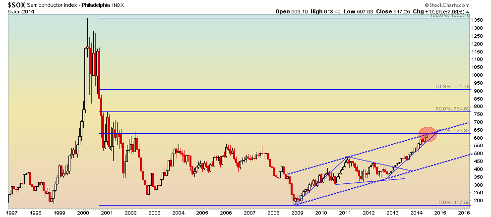 SOX Index - 6.8.14.png