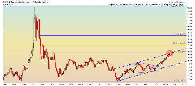 SOX Index - 6.8.14.png