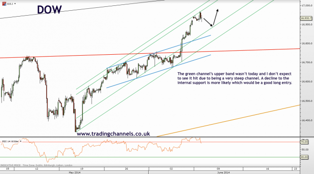Trading channels: Another major resistance hit