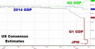 It Was A Reeeeeally Bad Winter: JPM Cuts Q1 GDP From -1.1% To -1.6% | Zero Hedge