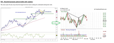 After $GILD and $AVB, $M, with its harmonic... - The Market Zone