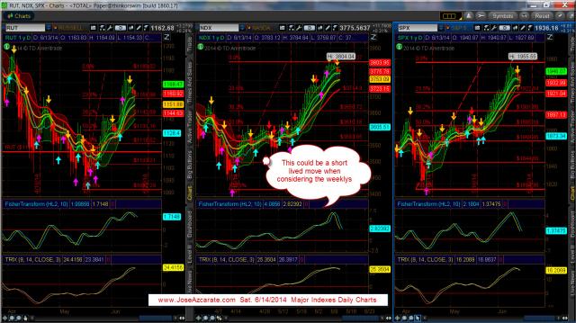 RUT NDX and SPX Daily Charts 6-14-2014.jpg