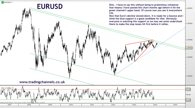 Trading channels: Weekend charts