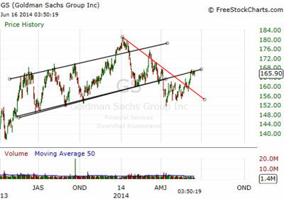 $GS testing broken trading channel. Very... - The Market Zone