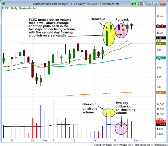 $FLEX daily pullback