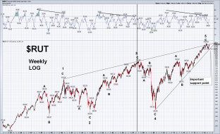 $RUT Weekly LOG 6.22.14.png