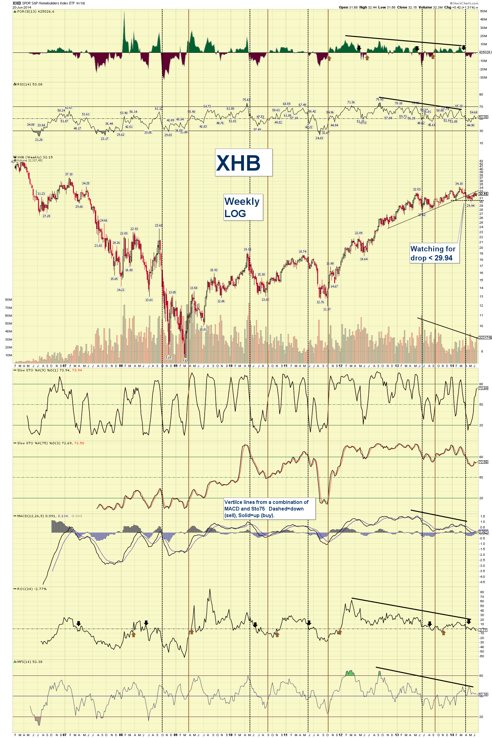 XHB homebuilders weekly 6.22.14.png