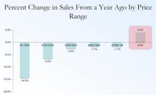 Guess Who Is Propping Up The US Housing Market | Zero Hedge