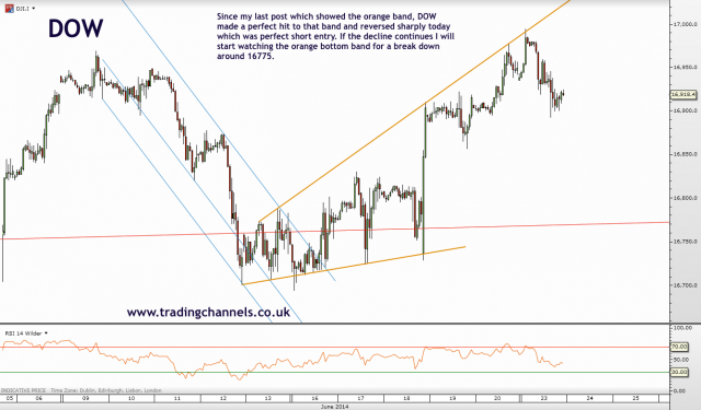 Trading channels: Signs of weakness on DOW