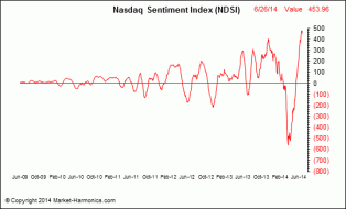 Market Harmonics - Nasdaq Sentiment Index