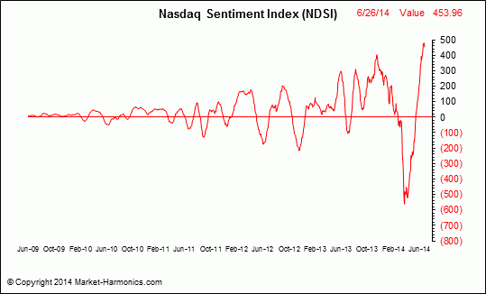 Market Harmonics - Nasdaq Sentiment Index