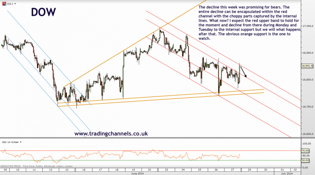 Trading channels: 10 Weekend Charts