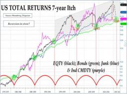 The Stock Market's Seven-Year Itch | Zero Hedge