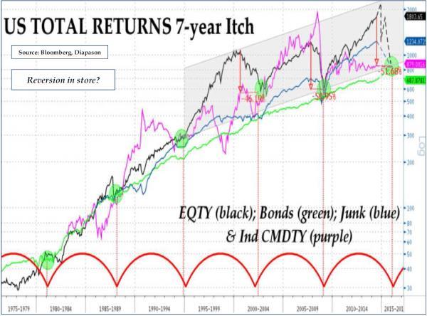The Stock Market's Seven-Year Itch | Zero Hedge