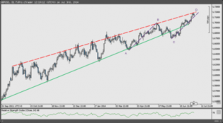 Two reasons to short the Cable now: Bearish AB=CD... - The Market Zone