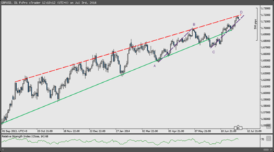 Two reasons to short the Cable now: Bearish AB=CD... - The Market Zone