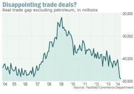 The non-oil trade gap is at its worst level ever - Capitol Report - MarketWatch