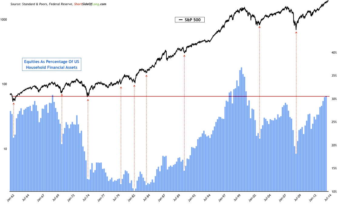 070314 - retail near highest invested cash percentage.jpg