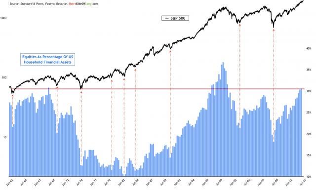 070314 - retail near highest invested cash percentage.jpg
