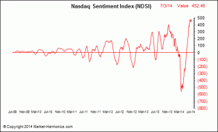 Market Harmonics - Nasdaq Sentiment Index