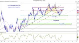 The Weekly Markets Analysis - Big numbers out there.. - The Market Zone