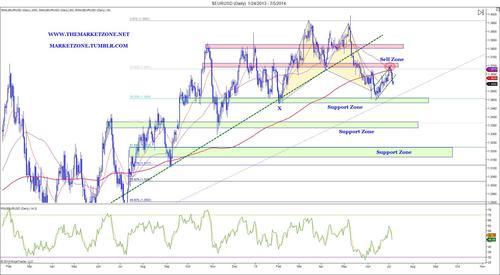 The Weekly Markets Analysis - Big numbers out there.. - The Market Zone