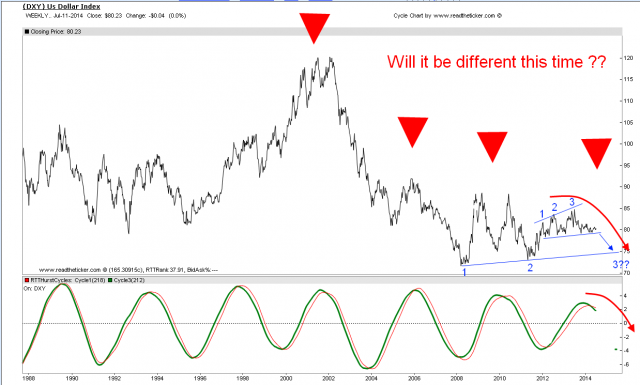DXY cycle