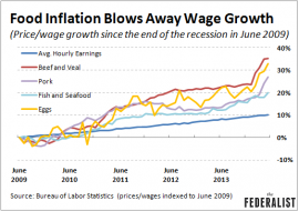 Food Prices Are Soaring And Washington Doesn't Care