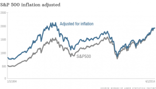 sp500 adjusted inflation