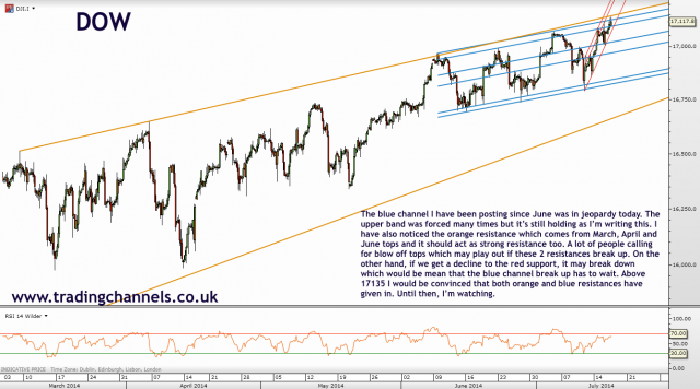 Trading channels: Major DOW channel may break up