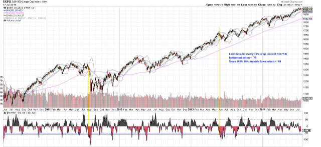 The Fat Pitch: Weekly Market Summary