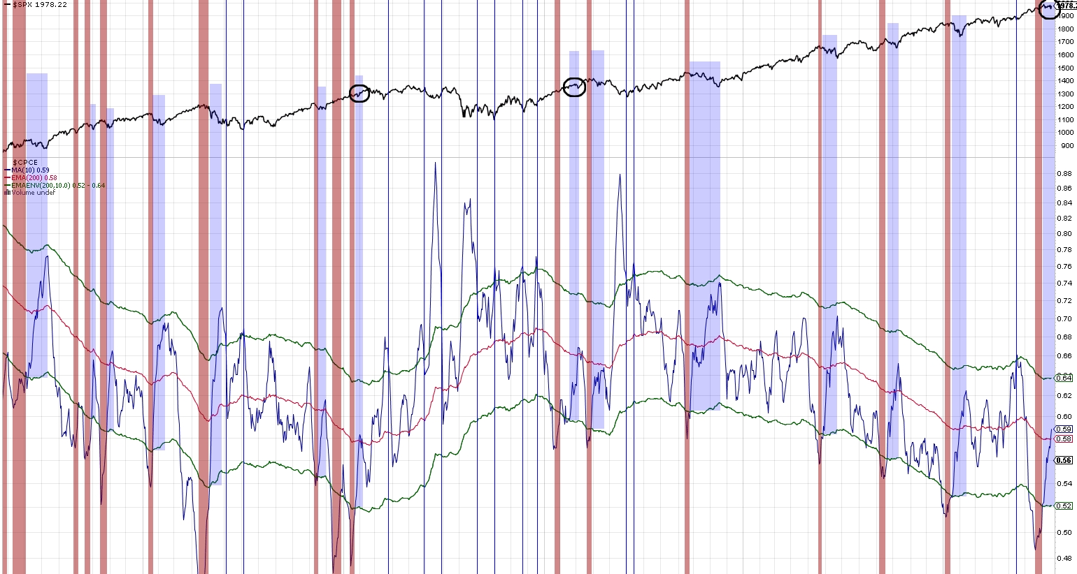 071814 - Equity put call ratio returns from low boundary.jpg