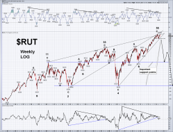 $RUT Weekly log 7.20.14.png