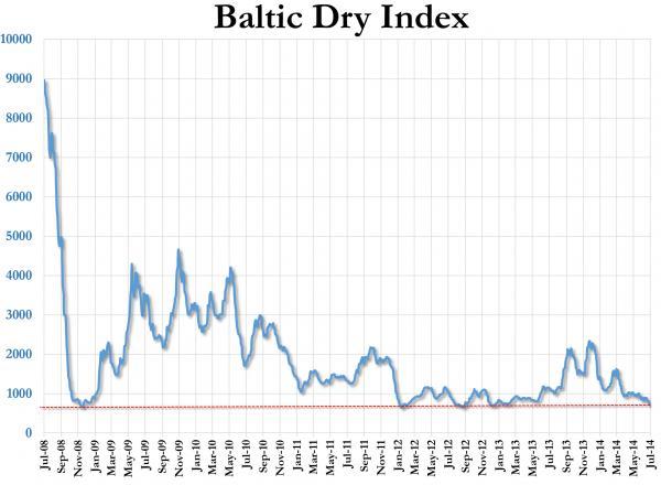 The Baltic Dry Index Collapses To 18-Month Lows; Worst July Since 1986 | Zero Hedge